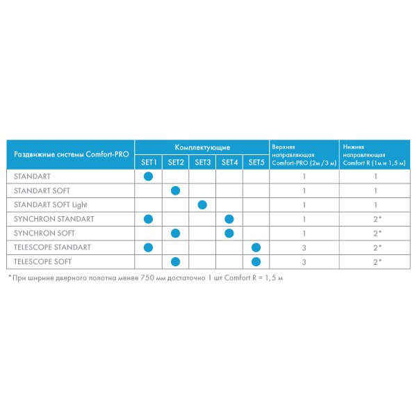 Комплект для раздвижных дверей ARMADILLO Comfort - PRO SET 1 /rollers/ 80 (CFA170)