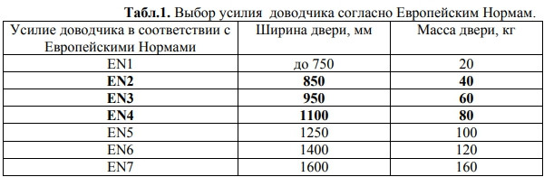 Доводчик дверной DORMAKABA TS 77 EN3 с рычажной тягой белый